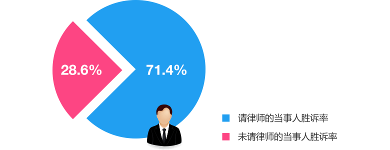 必勝的官司，我還有必要請律師嗎？